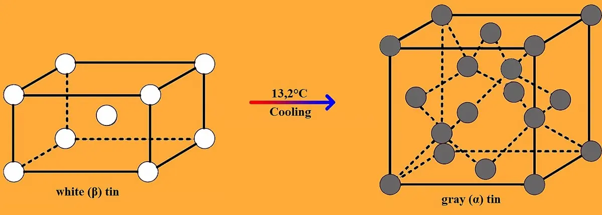 A diagram on an orange background: left, a box-shaped arrangement of white balls labeled white tin; an arrow labeled 13.2 °C, cooling; right, a cube of gray balls joined in a pattern like diamond, labeled gray tin