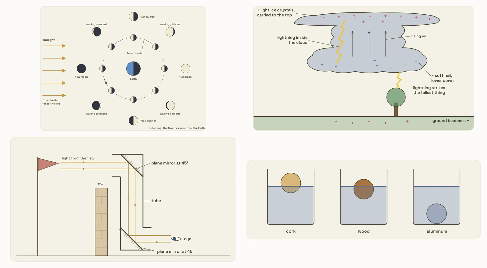 Four of the book’s diagrams: the phases of the Moon round the Earth, the charges in a thundercloud, a periscope looking over a wall, and cork, wood and aluminium balls in water.