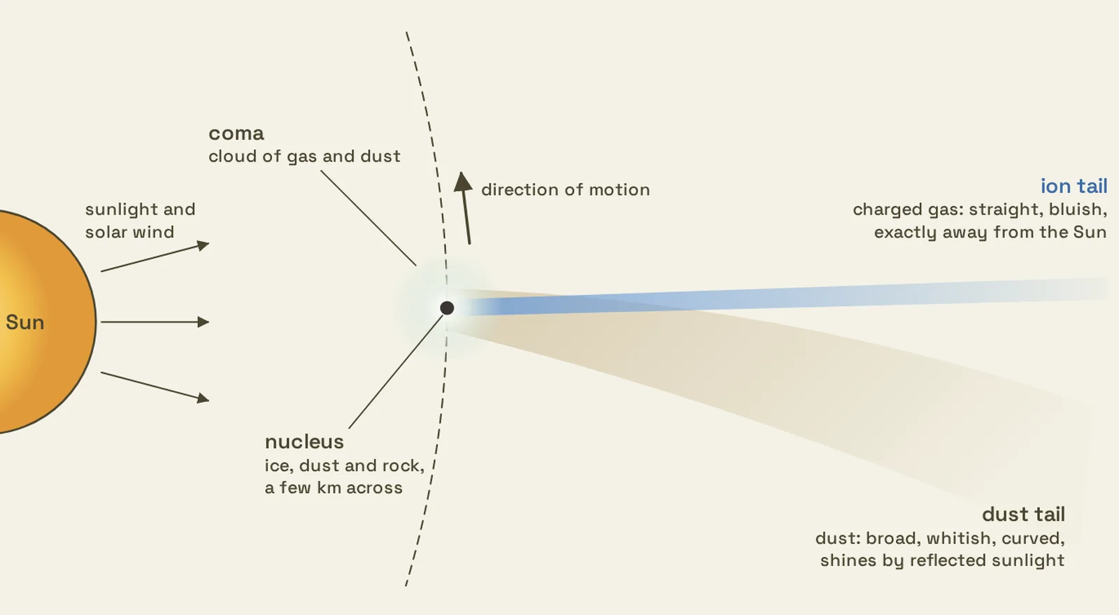 A page of the book: a labeled diagram of a comet near the Sun, with its nucleus, coma, and ion and dust tails pointing away from the Sun