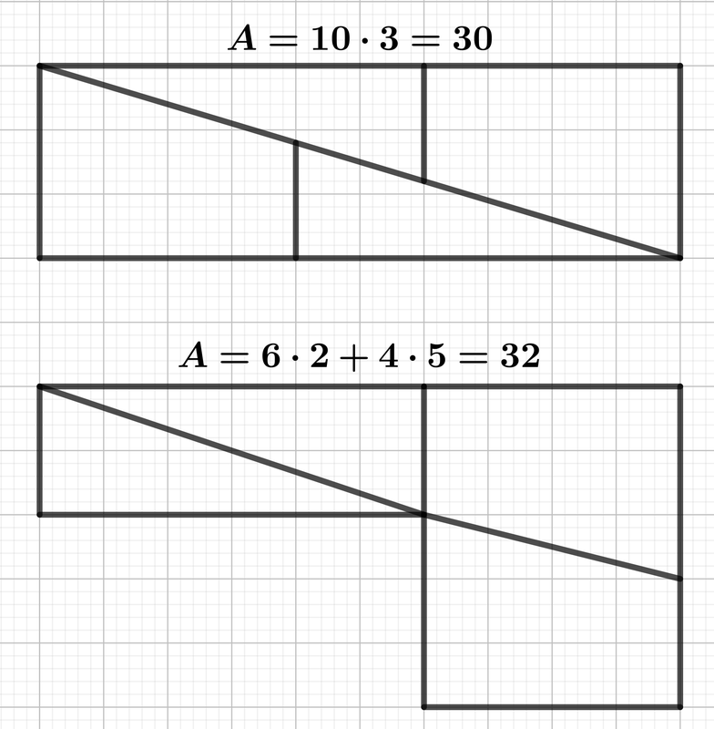 A 10 by 3 rectangle cut into four pieces, and the same four pieces making a shape of area 32