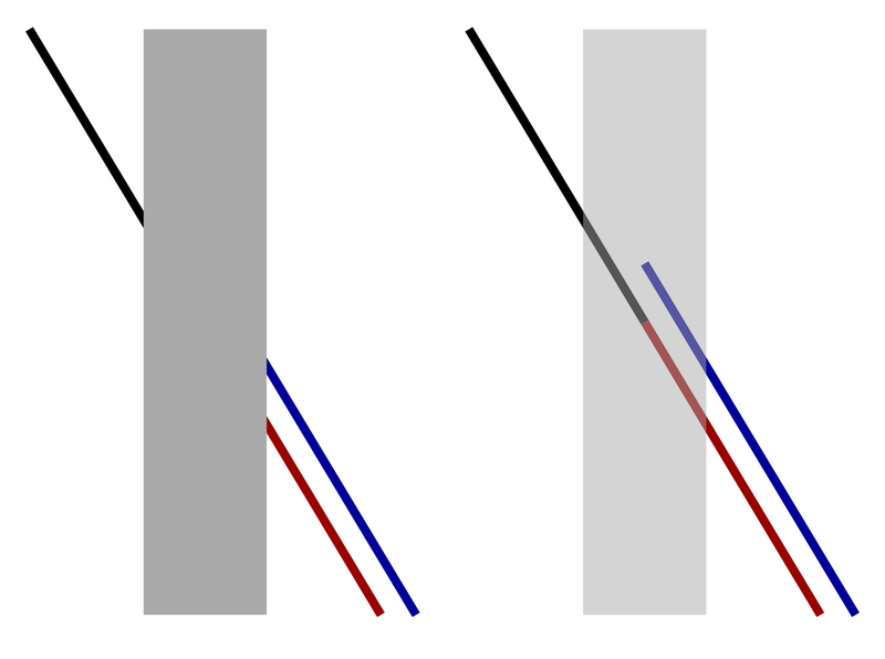 A black line passing behind a gray bar, with a red and a blue line coming out the other side (with the proof: the same with the bar see-through)
