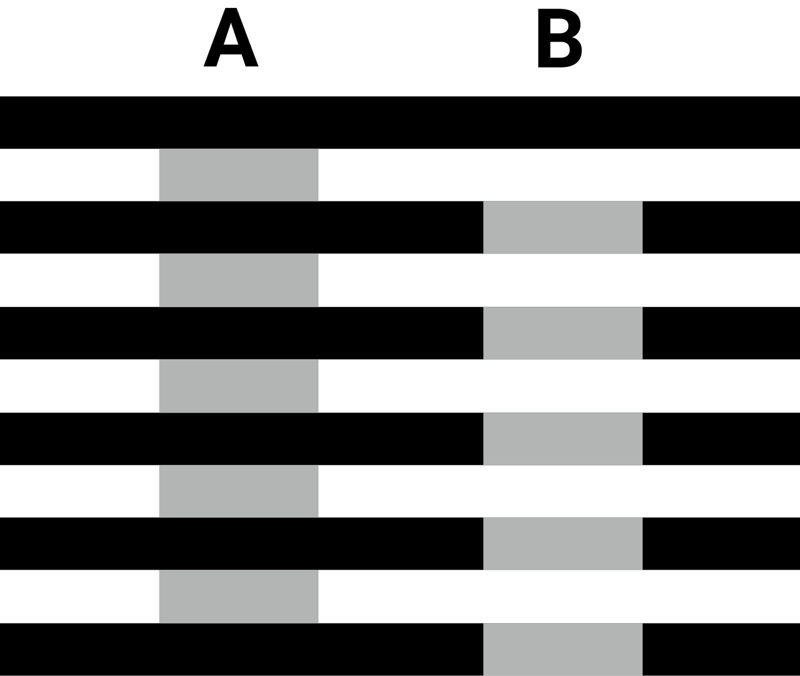 Black and white stripes with gray bars, column A in the white stripes and column B in the black stripes