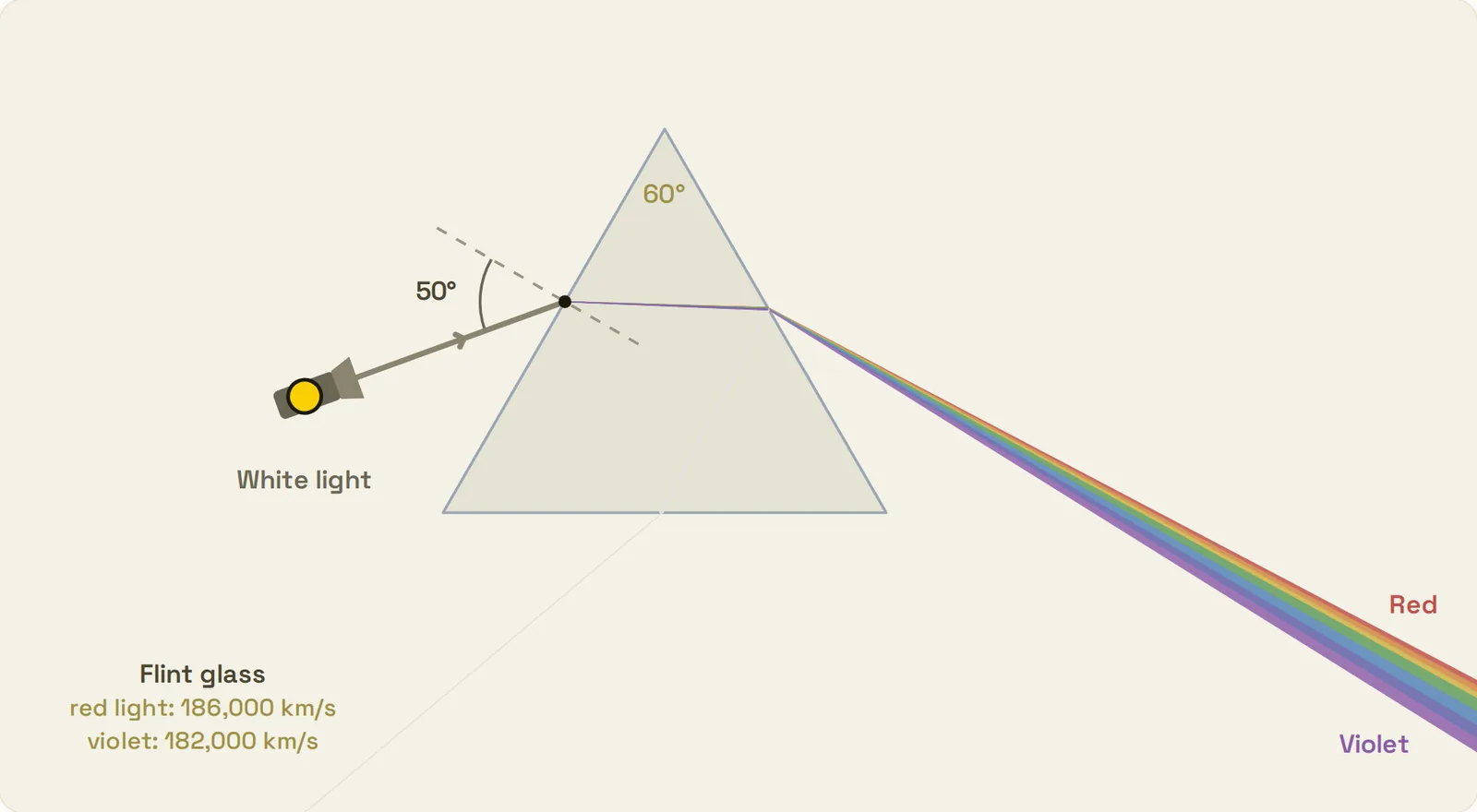 An interactive diagram of white light fanning out into colors through a glass prism