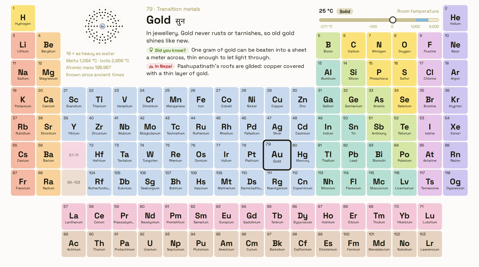 The periodic table in soft colors by kind of element, with gold’s card open: its electron shells, where you meet it, and the gilded roofs of Pashupatinath