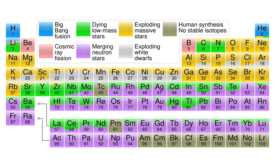 A periodic table with each element colored by where it was made: the Big Bang, dying stars, exploding stars, or merging neutron stars