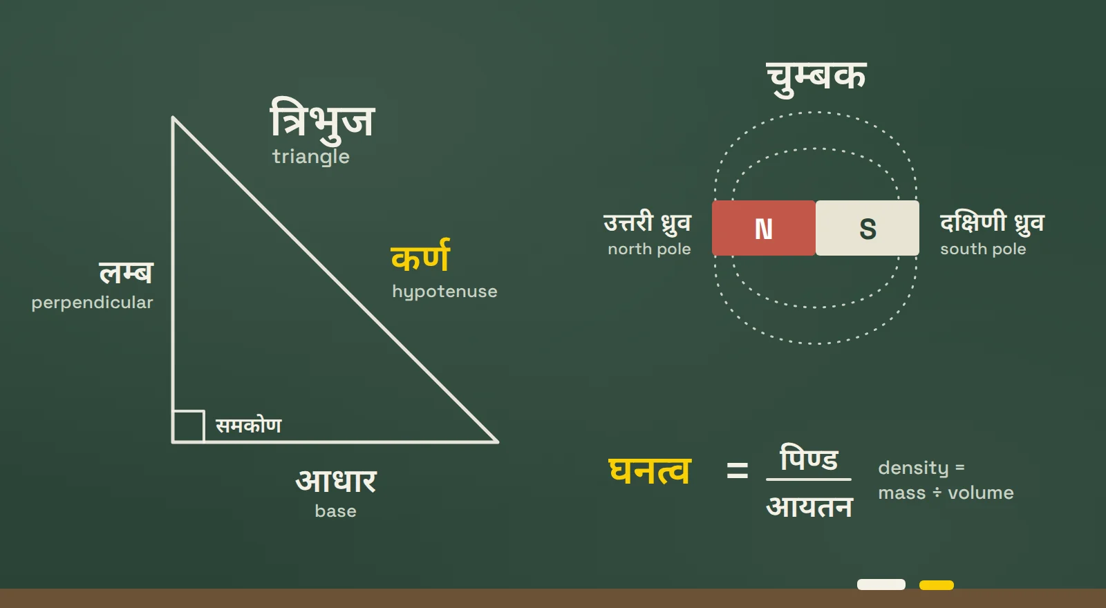 A blackboard with a right triangle labeled त्रिभुज, लम्ब, आधार and कर्ण, a magnet with its उत्तरी ध्रुव and दक्षिणी ध्रुव, and घनत्व = पिण्ड ÷ आयतन, density = mass ÷ volume