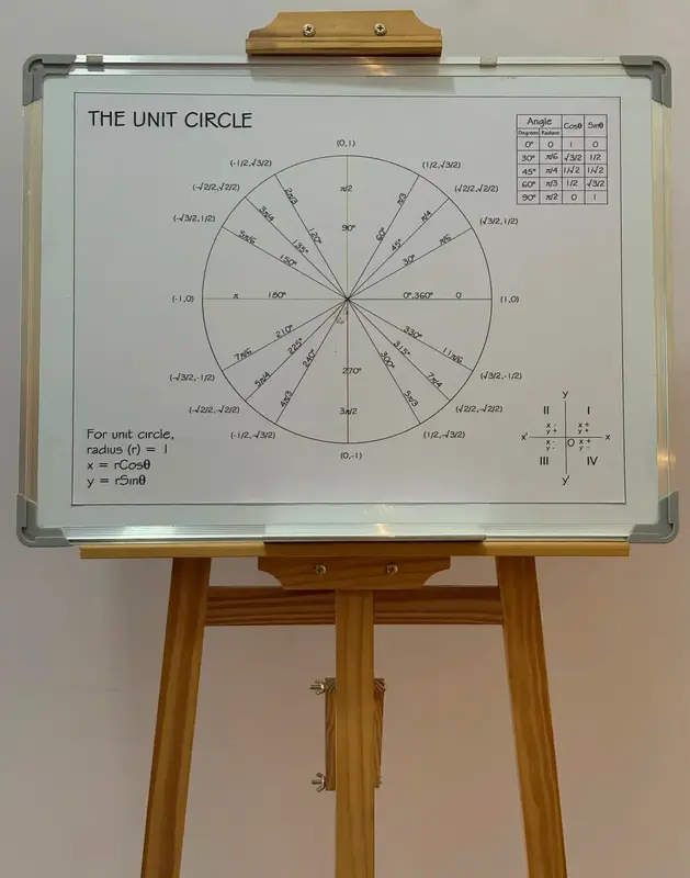 The Unit Circle