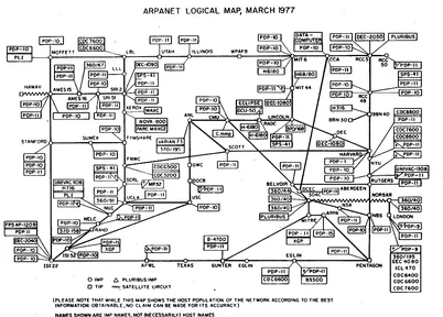 A map of the ARPANET in 1977: computers at universities and labs joined by lines