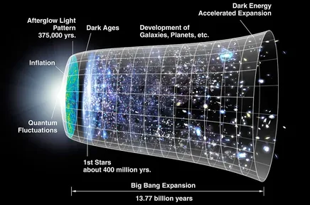 A diagram of the history of the universe, widening from a tiny point on the left to today’s galaxies on the right