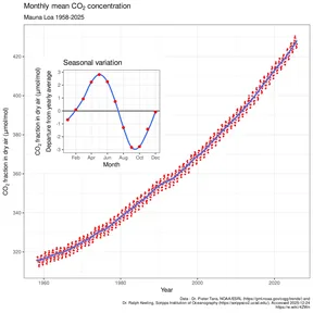 The Keeling Curve: a graph of carbon dioxide at Mauna Loa rising steadily since 1958, with a small yearly wiggle
