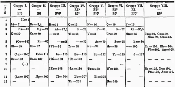 Mendeleev’s 1871 periodic table: columns of element symbols with atomic weights and dashes for missing elements